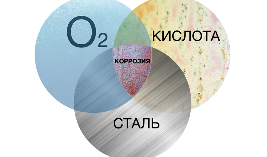 Корозія та марки сталі