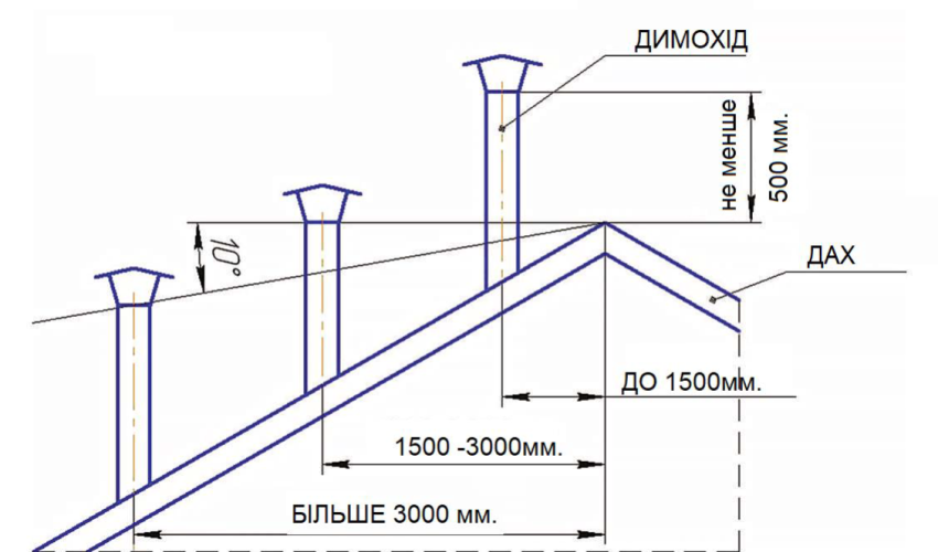 Правила підбору, монтажу та експлуатації димоходів topka-dymohod
